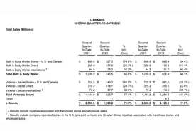 维密母公司二季度净销售额同比增约72%，8月将剥离维密图片
