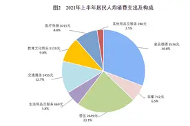 上半年全国人均消费11471元，消费真“燃”图片