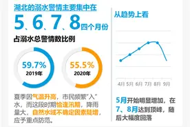 这两类人员“高危”!湖北警方通报近两年溺水接报警情分析结果图片