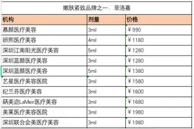 水光针别乱打！品牌繁杂而正品率仅三成，不少用户皮肤出问题图片
