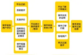 美团外卖升级骑手评价及申诉机制：异常场景骑手可提前上报“免责”图片