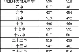 2021年石家庄市高中录取分数线公布图片