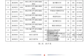 浙江省2021年高考艺体类首段平行志愿投档线出炉！看看你会投到哪儿图片