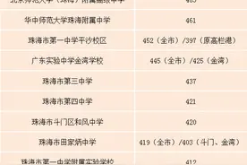 投档线公布！这个分数有机会上珠海一中图片