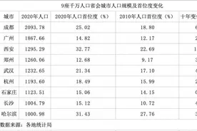 中国人口迁移大变局：城城流动人口10年增加3500万，27个省会城市人口首位度齐升图片