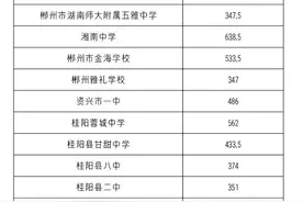 郴州公布一般普通高中投档分数线图片
