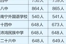 南宁市区11947人考上公办自治区示范性高中图片