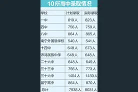 南宁市区11947人考上公办自治区示范性高中图片