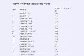 速看！六盘水各高中学校录取分数线划定图片