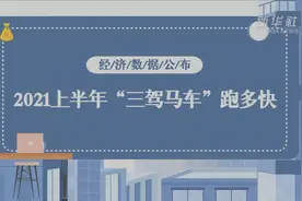 新华全媒+｜2021上半年“三驾马车”跑多快？视频封面
