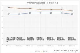 降温了……上海本周没有35℃以上高温日，台风“烟花”可能影响风雨强度图片