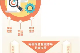 绿色金融助力高质量发展（财经眼）图片