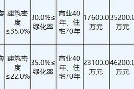 金辉总价8.24亿元竞得淮安2宗商住用地图片