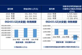 太安堂上半年净利大增背后：出售子公司缓解债务压力 中成药制造业务“独挑大梁”能否翻盘？图片
