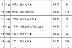 江西2021高招一本投档线出炉！招生总计划数为50688名图片