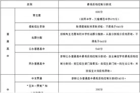 沪2021中招最低投档分数线公布图片