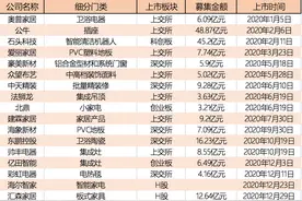 家居企业IPO潮：120余家摘牌VS32家排队上市图片