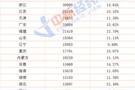 上半年31省份人均可支配收入：上海首破4万 湖北增超21%图片