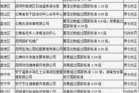 最新！昆明这17家游泳池水质抽检不合格图片