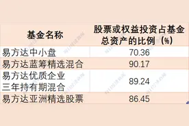 张坤二季度持仓曝光！易方达蓝筹最新规模899亿，爱尔眼科新进前十大重仓股，减持美年健康、华兰生物和锦欣生殖（附名单）图片