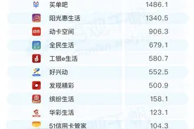 活跃用户规模达9019.7万户丨这些信用卡服务APP里你用过哪个？图片
