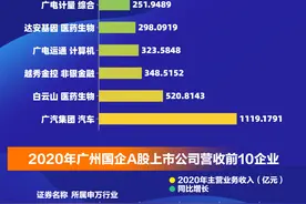数据眼 | 广州33家国资上市公司全画像：谁体量最大？谁较赚钱？图片