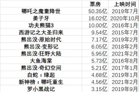 暑期档16部动画电影大爆发背后，影视公司纷纷布局动画赛道图片
