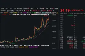 东方财富又创新高！总市值逼近4000亿，拉开中信455亿、中金732亿，业绩增长能带动板块复苏吗？图片