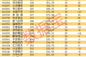 重磅，基金抱团50强出炉！宁德时代成第二大重仓，顶流扎堆增持股曝光图片