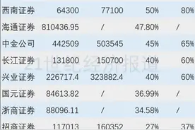 业绩增速低于同行却收获涨停，中泰证券做对了什么？图片