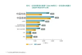香港基金经理投资解密：近3万亿港元资产投向内地图片