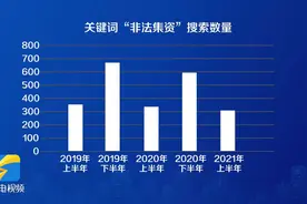 问政山东｜问政大数据：非法集资花样多 盯上老人“养老钱”图片