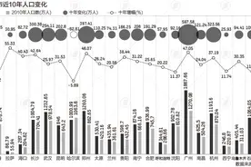 27个省会人口大数据：9城超千万，西安首位度提升最多图片