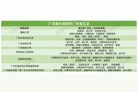 深观察丨会计学、计算机类……每年热门的都是这些专业？图片