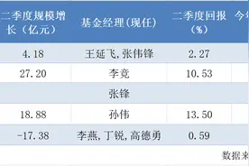 东方红百亿基金增至5只，其中2只今年以来还亏损着图片