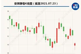 股价跌得让公司伤心……糖蜜涨价，安琪酵母上半年净利增速下滑、经营现金流转负图片