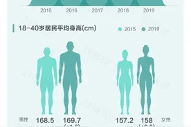 图解国民增强体质之路：全民健身十余载，这些指标居中高收入国家前列图片