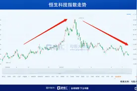 恒生科技VS创业板，你押谁？图片