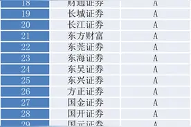 券商新座次表出炉：兴业证券等3家新晋AA，海通跌出A类图片