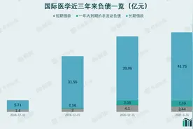 财说｜营收提升亏损扩大，国际医学还能维持高估值吗？图片