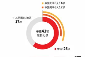 人类极限在哪？透过纪录，看东京奥运能举多重跑多快？图片
