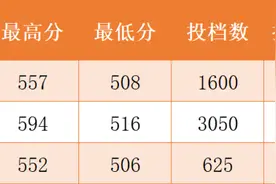 广东药科大学省内录取6064人！物理类和历史类最高分投到这两个专业图片