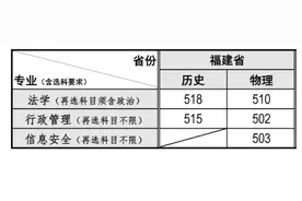 重磅！2021福建本科批投档线陆续公布图片