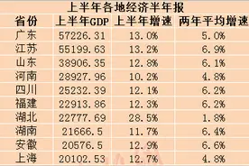 27省份上半年GDP数据出炉 9省份增速跑赢全国图片