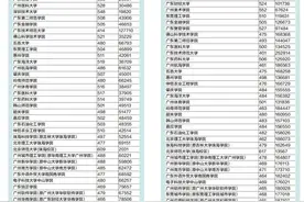 广东部分独立学院转设后 最低录取排位不降反升图片