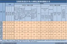 2021年6月全国查处违反中央八项规定精神问题10047起图片
