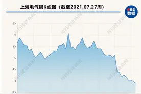 500亿白马股又“爆雷”！上海电气董事长被查图片