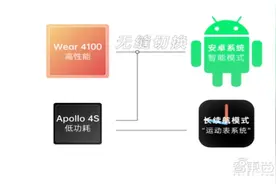 OPPO造芯正式落地智能手表！续航最长16天，还能当车钥匙图片