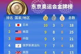 东京奥运会金牌榜（2021年7月27日）图片