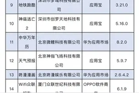 又有知名App被通报图片